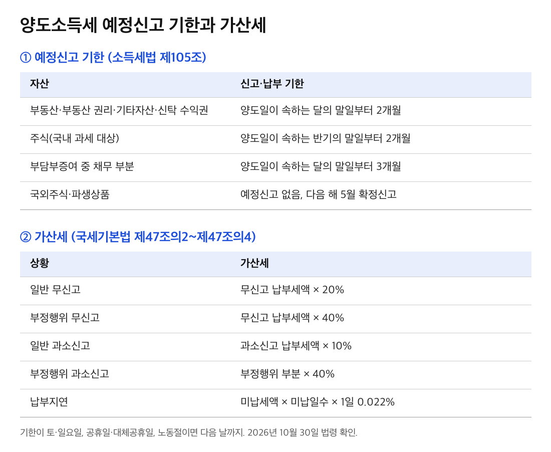양도소득세-예정신고-기한과-가산세-표