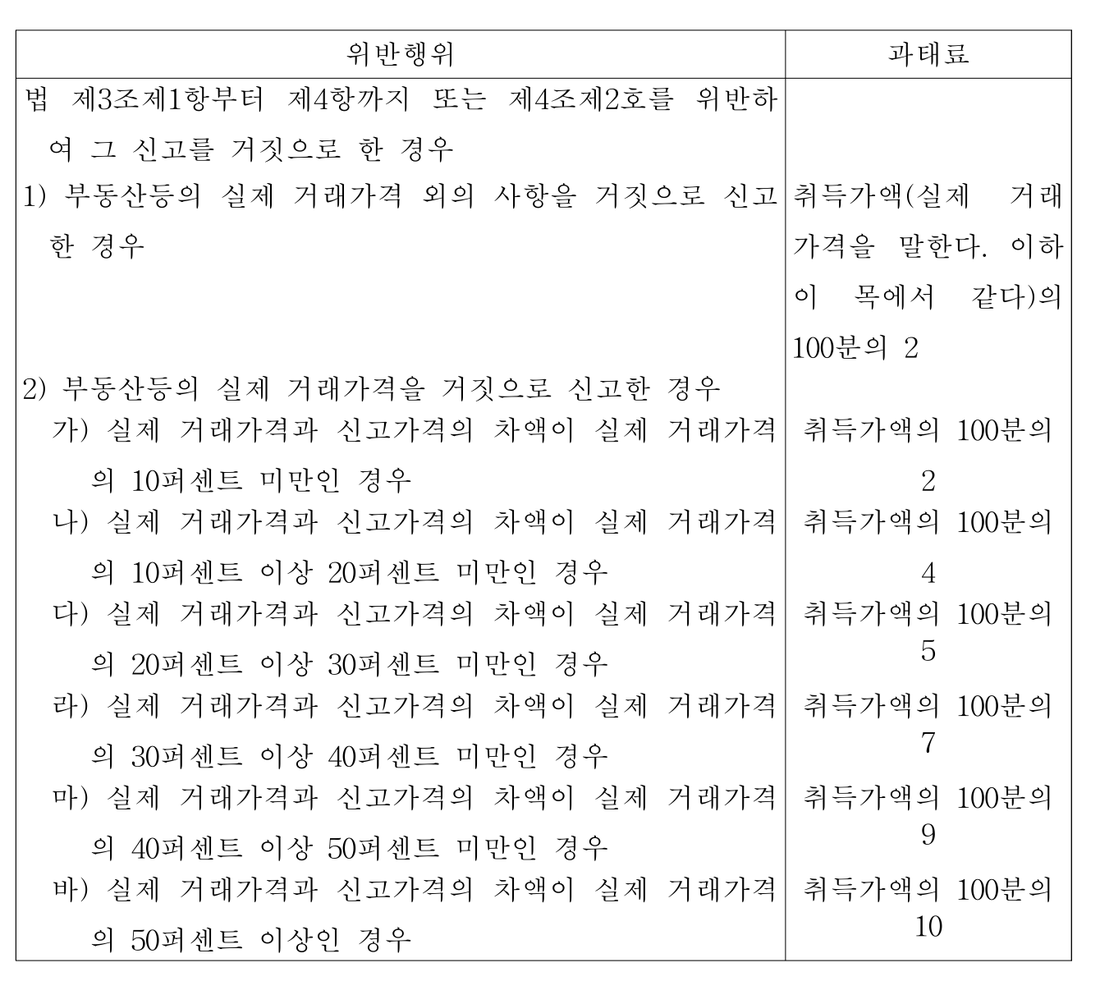 부동산-거래신고법-시행령-별표3-거짓신고-과태료-비율