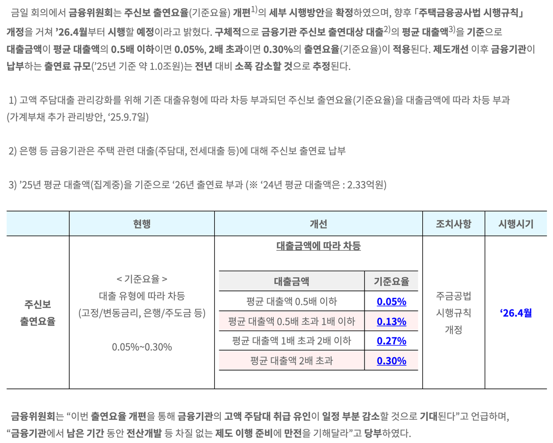 금융위원회-주신보-출연요율-대출금액별-기준요율-개편-보도자료