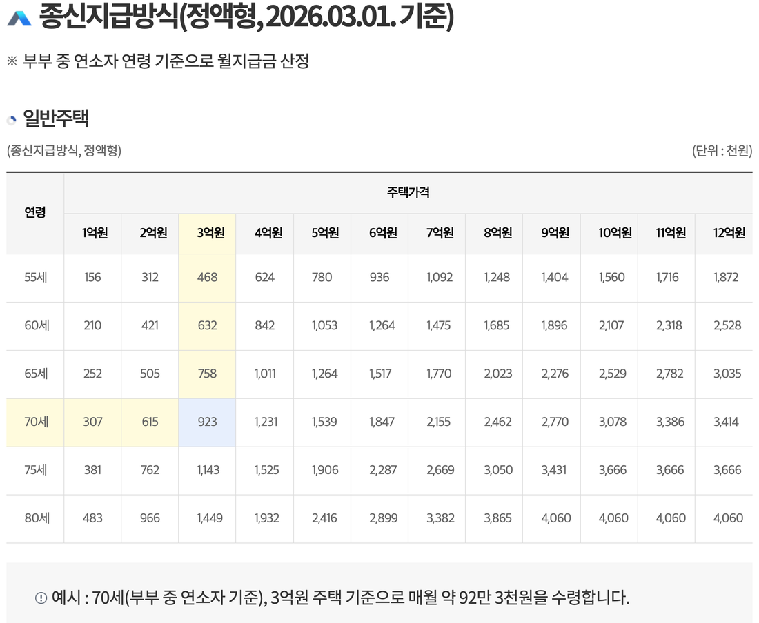 주택연금-종신지급방식-정액형-월지급금-예시표-2026년3월