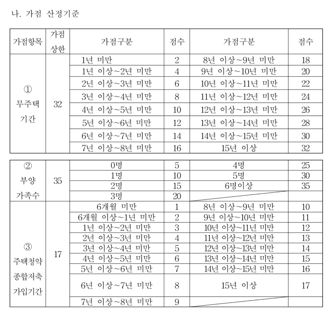주택공급에-관한-규칙-별표1-가점-산정기준-표