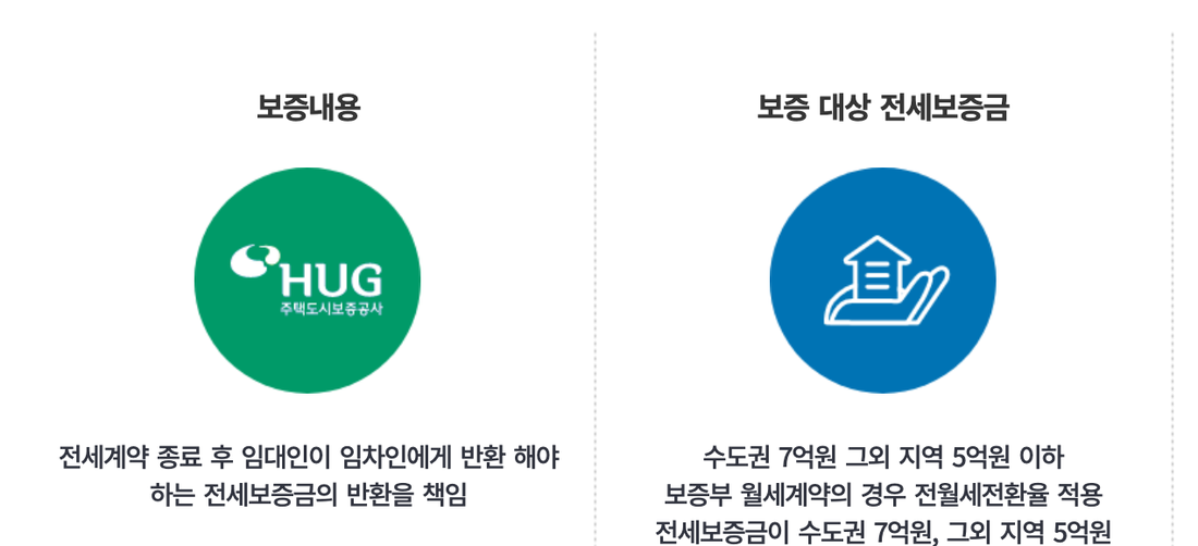 HUG-전세보증금반환보증-보증대상-전세보증금과-신청기한-안내