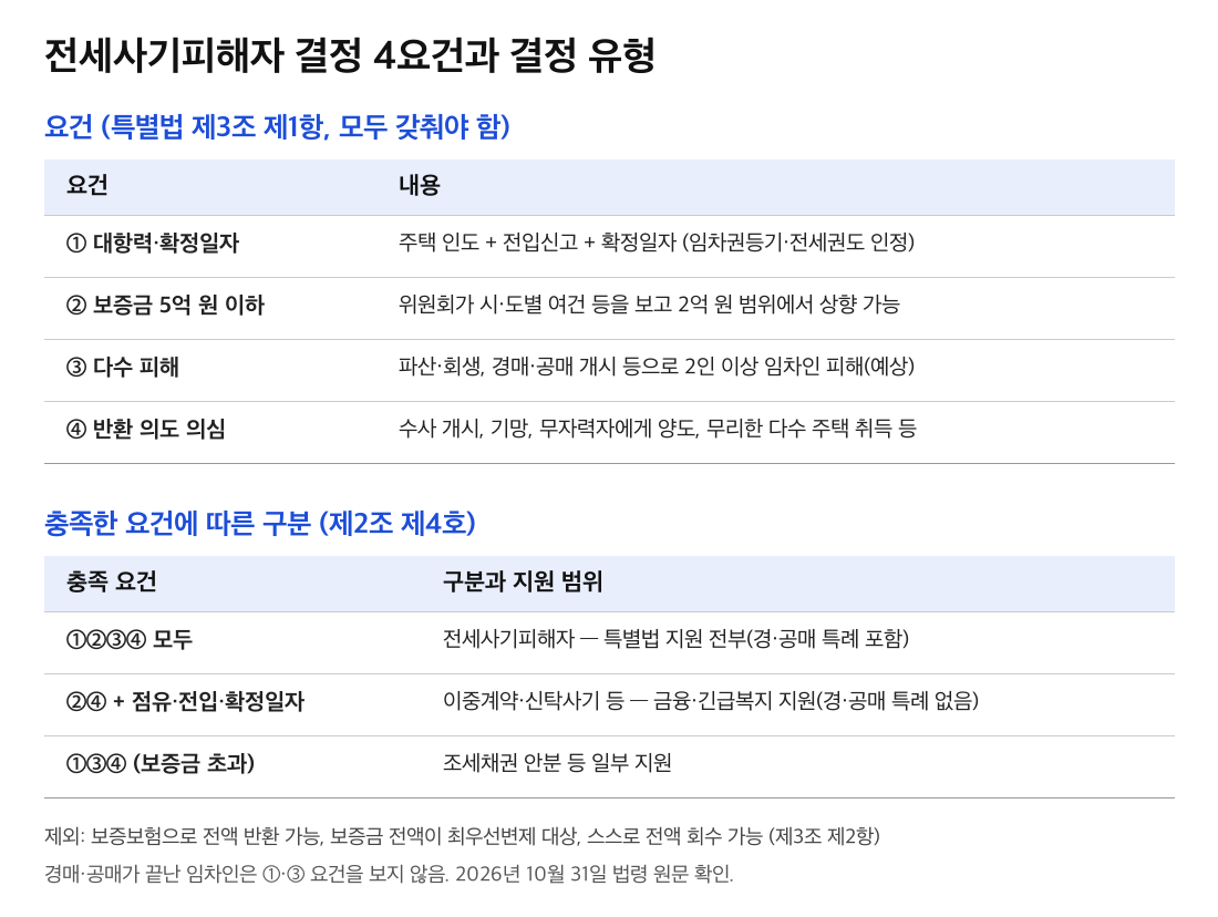 전세사기피해자-결정-4요건과-결정-유형-표