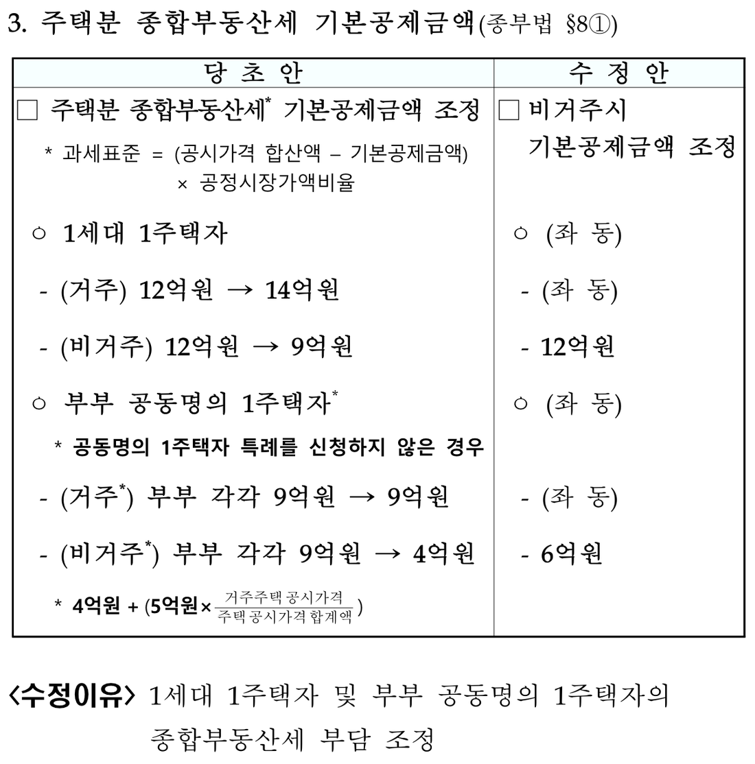 종합부동산세-기본공제금액-당초안-수정안
