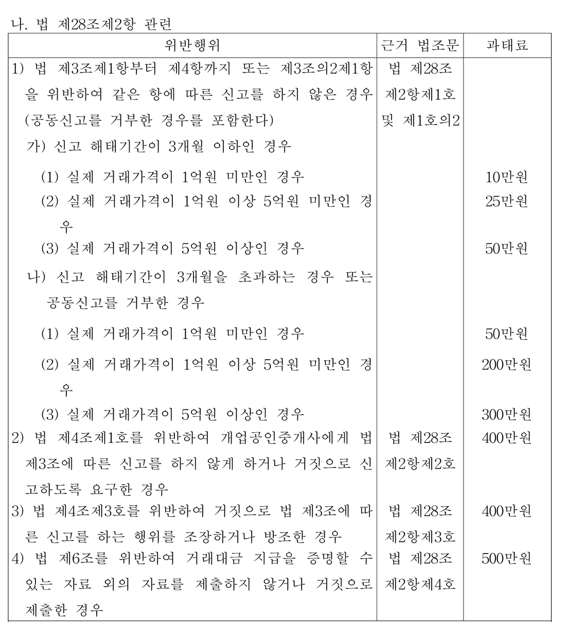 부동산-거래신고법-시행령-별표3-미신고-과태료-구간