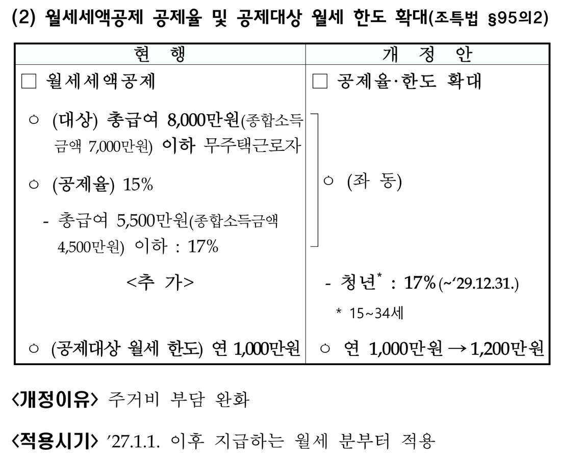 재정경제부-2026년-세제개편안-월세세액공제-한도-1200만원-청년-17퍼센트