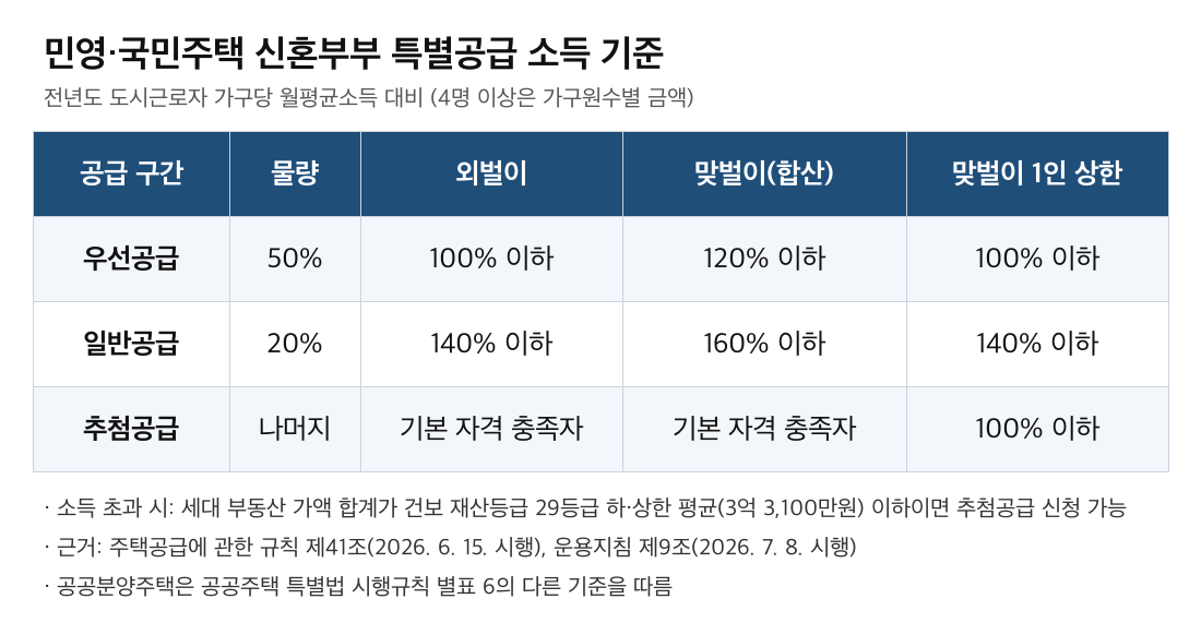 신혼부부-특별공급-소득-기준-표