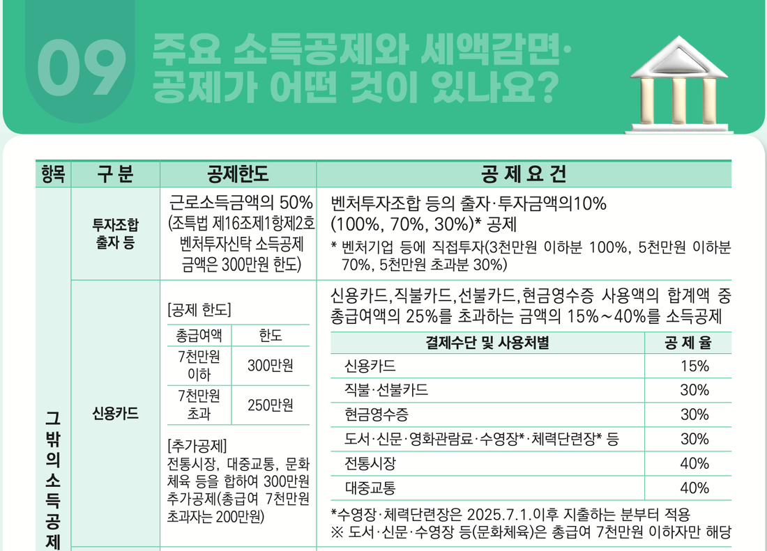 국세청-근로자를-위한-신고안내-신용카드-소득공제-결제수단별-공제율과-한도-표