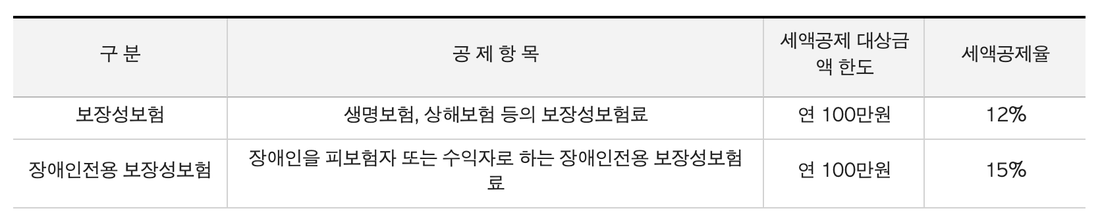 국세청-보험료-세액공제-한도-공제율-표