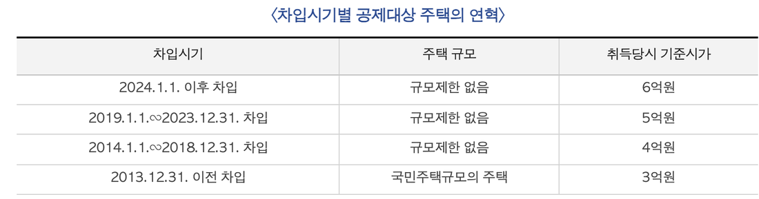 국세청-장기주택저당차입금-차입시기별-기준시가-연혁