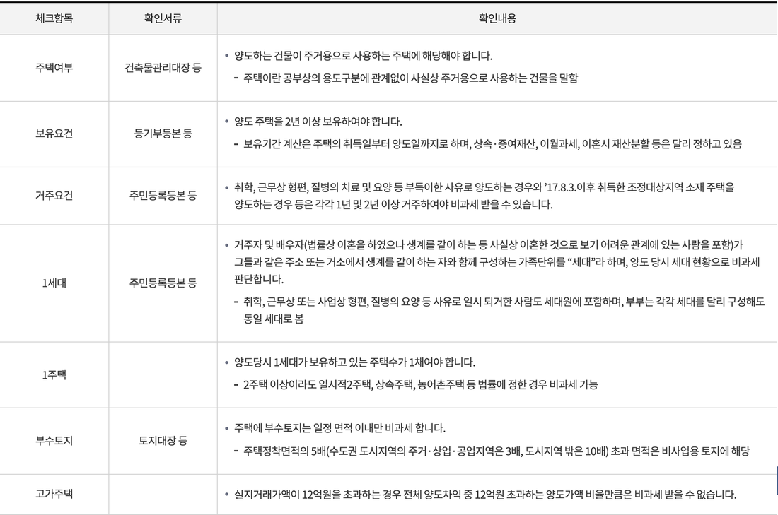 국세청-1세대1주택-비과세-점검표