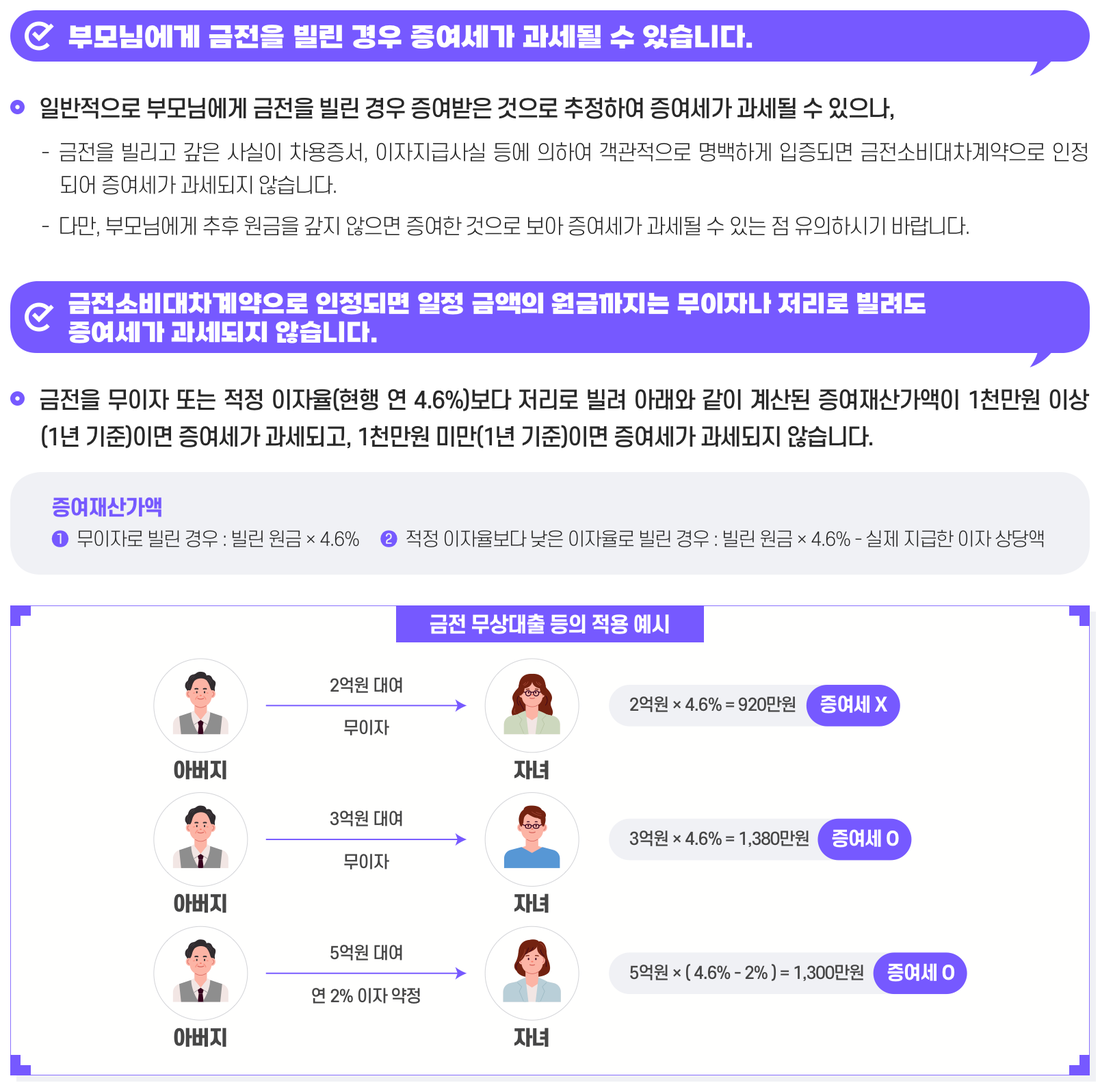 국세청-상속증여-세금상식2-부모에게-돈을-빌린-경우-적정이자율-4.6퍼센트-적용-예시