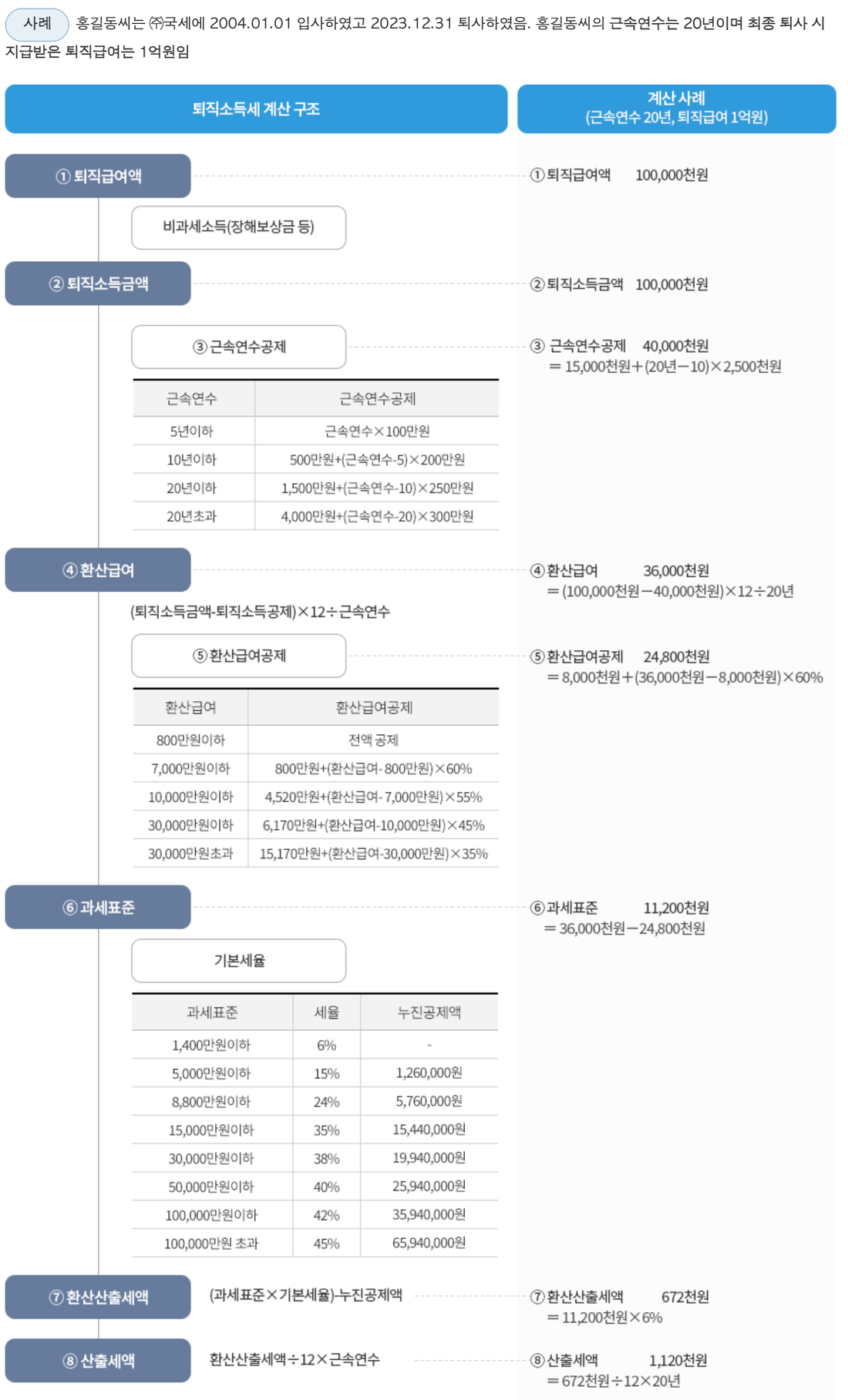 국세청-퇴직소득세-계산-사례-근속20년-1억원