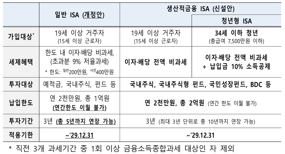 생산적금융-ISA-일반-ISA-청년형-비교표