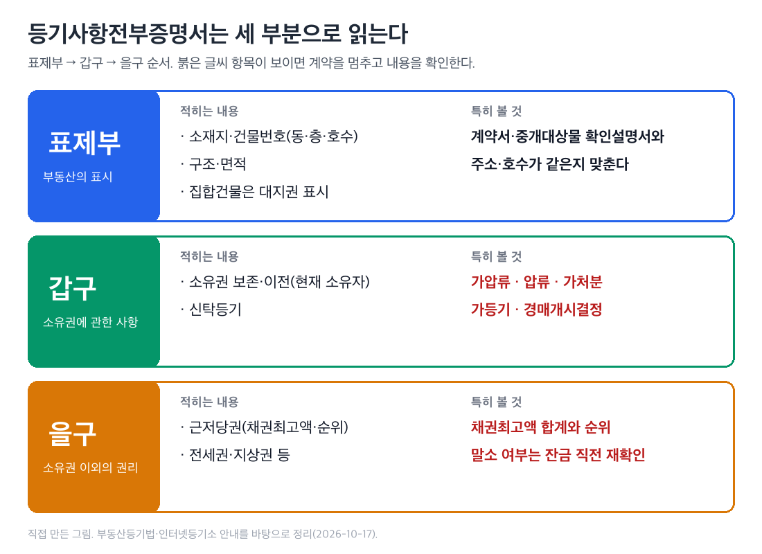 등기사항증명서-표제부-갑구-을구-구조